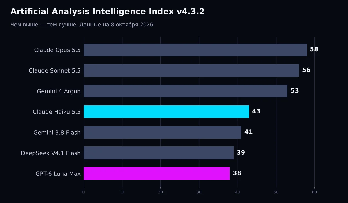 Рейтинг моделей по Artificial Analysis Intelligence Index v4.3.2