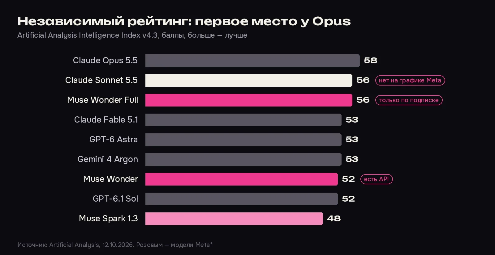 Рейтинг Artificial Analysis: Opus 5.5 первый, Wonder Full делит второе место с Sonnet 5.5