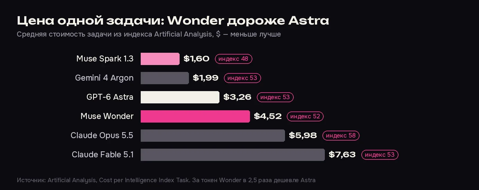 Цена одной задачи: Astra дешевле Wonder на 28%, Gemini 4 Argon — вдвое дешевле
