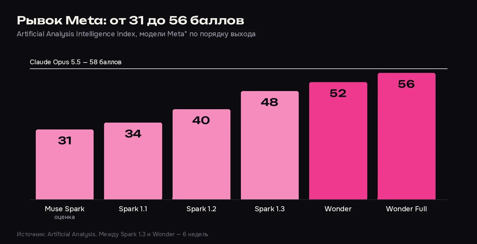 Модели Meta в рейтинге Artificial Analysis: от 31 балла у первой Muse Spark до 56 у Wonder Full
